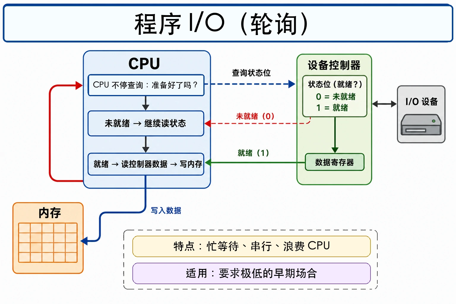 知识点插图：1) 程序 I/O 方式（轮询 / Programmed I/O）