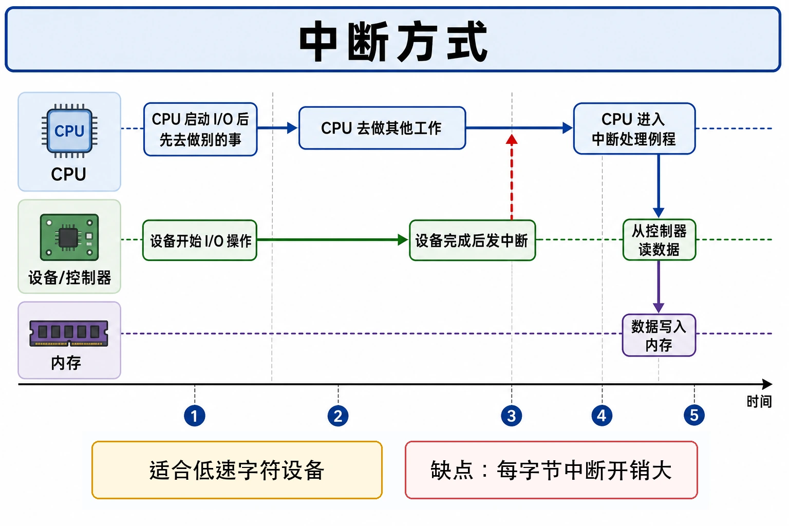 知识点插图：2) 中断方式