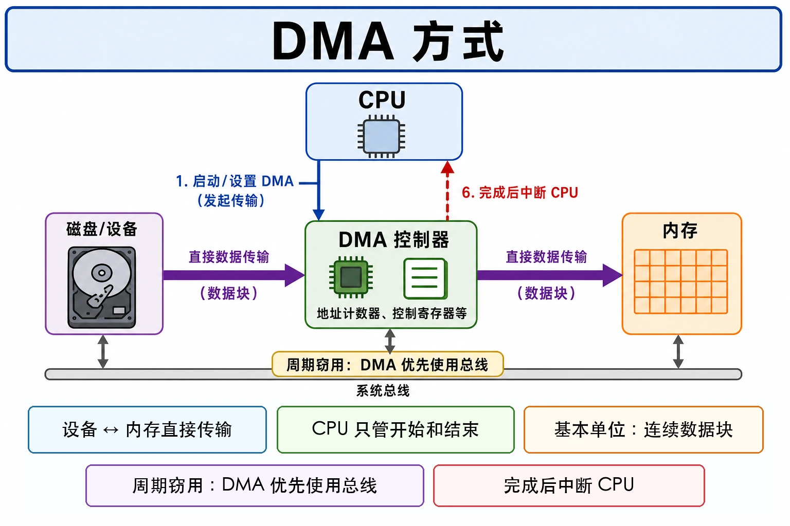 知识点插图：3) DMA 方式（Direct Memory Access）