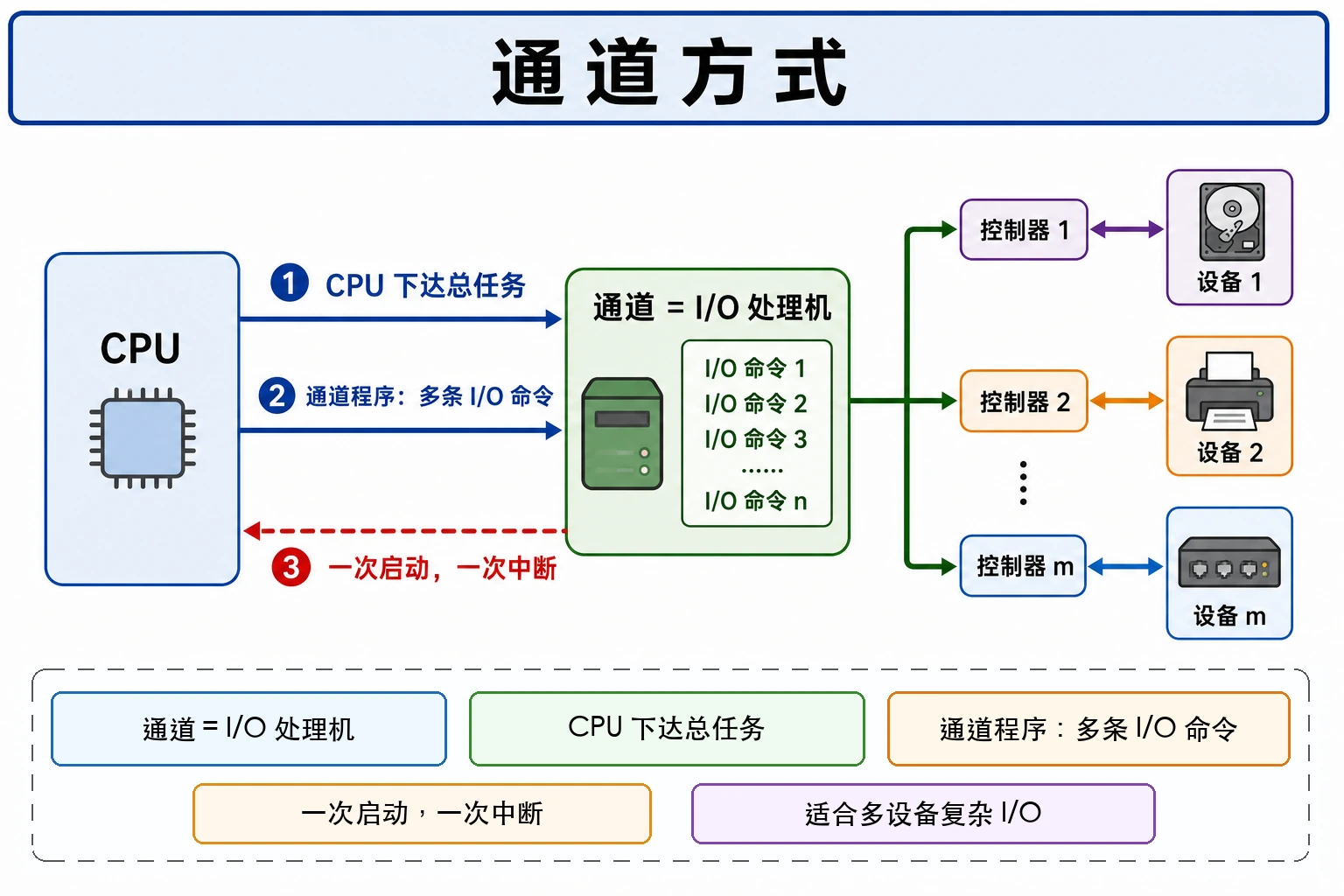 知识点插图：4) 通道方式