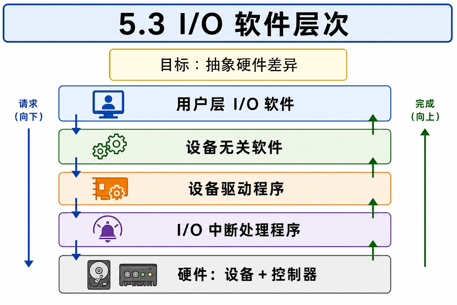 知识点插图：5.3 I/O 软件层次