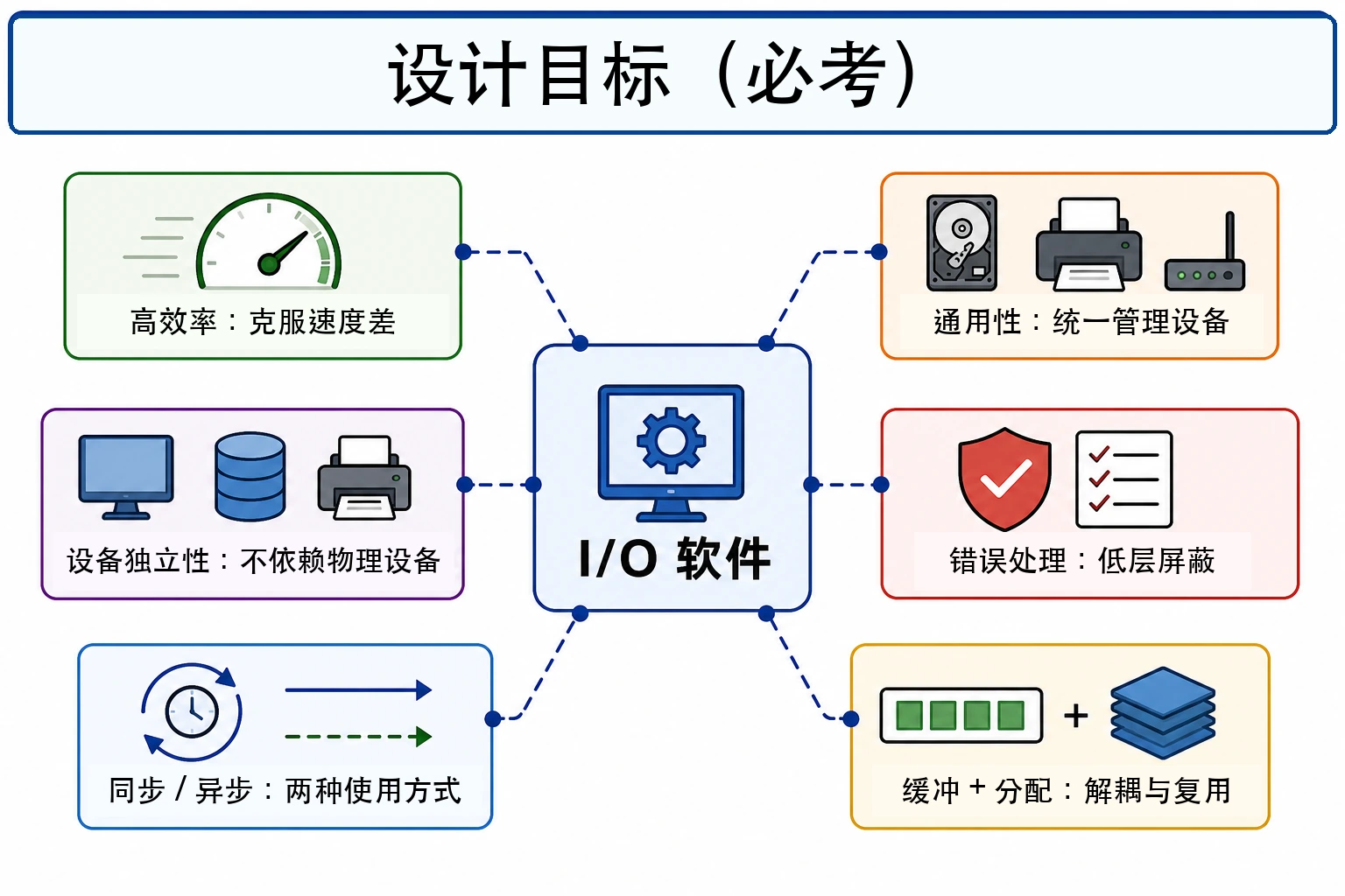 知识点插图：5.3.1 设计目标（必考）