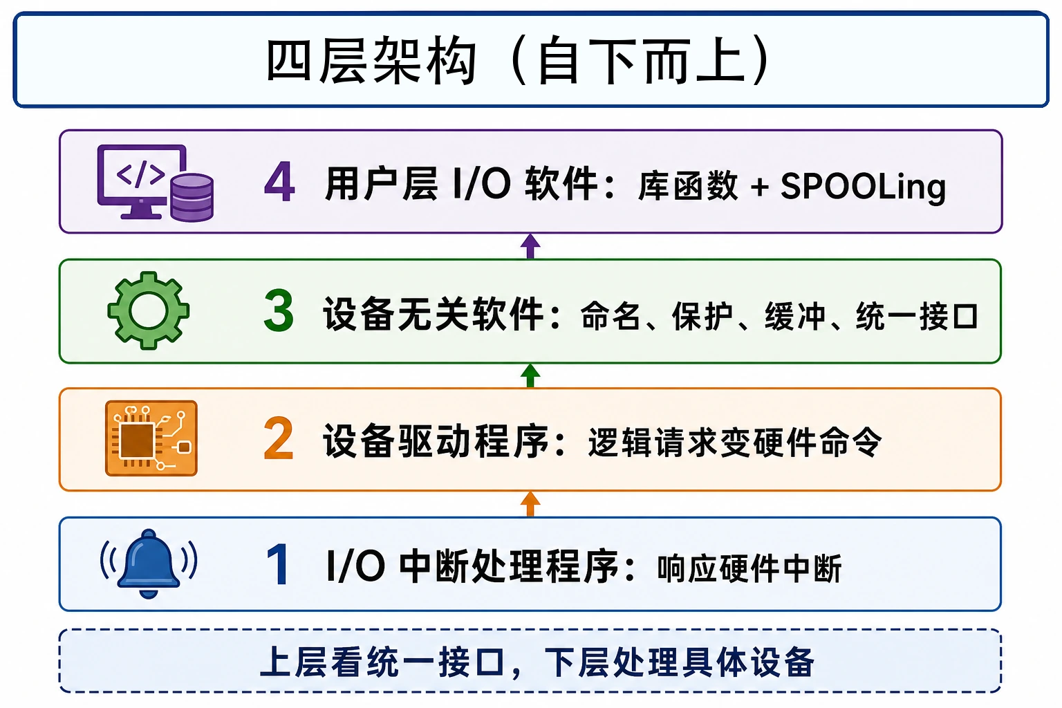 知识点插图：5.3.2 四层架构（自下而上）