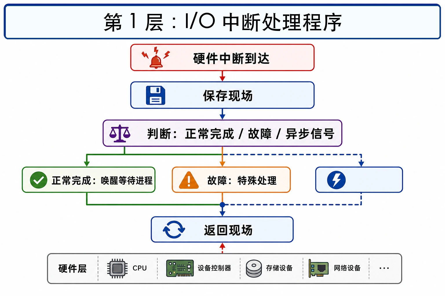 知识点插图：第 1 层：I/O 中断处理程序（最底层）