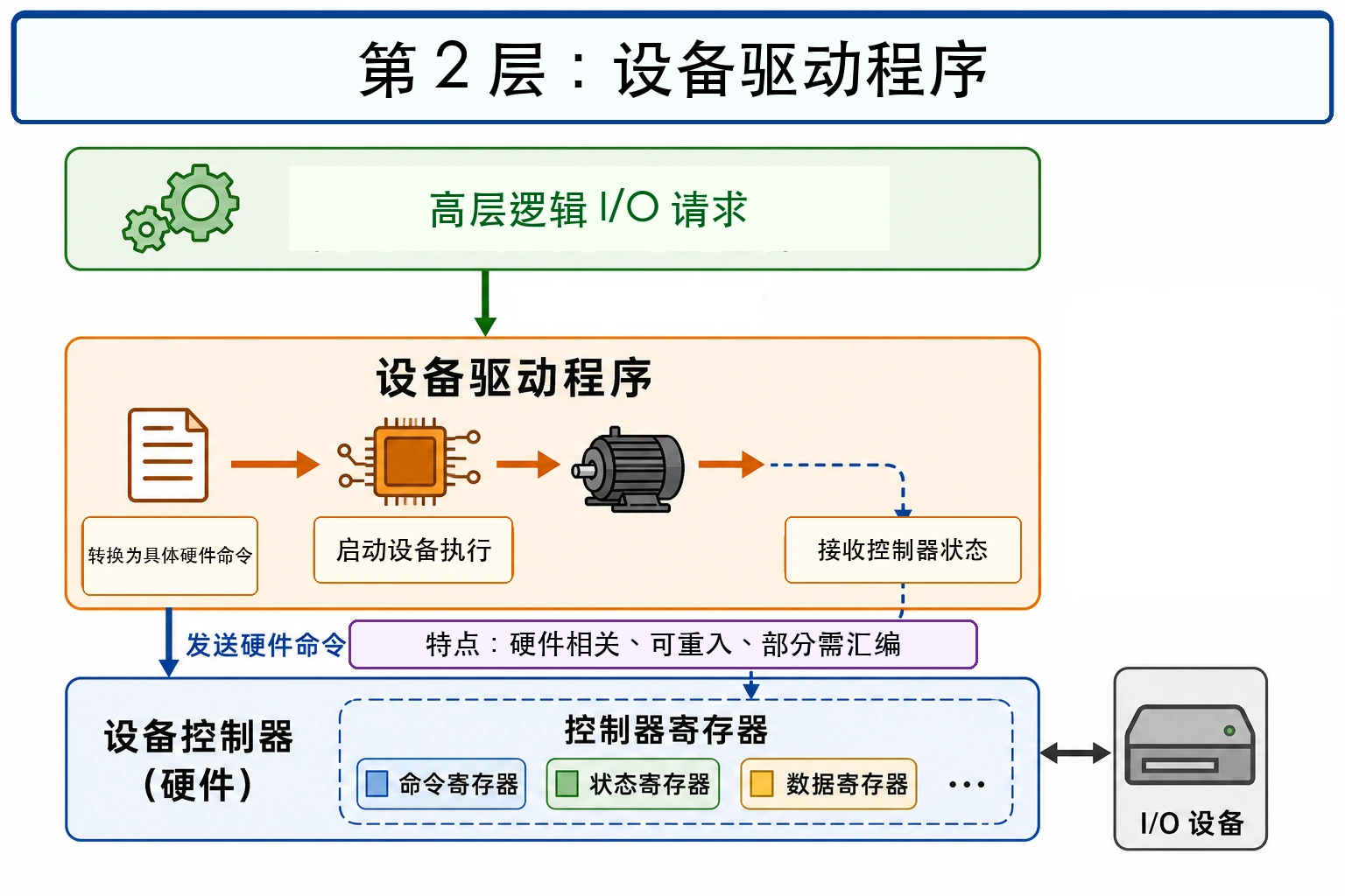 知识点插图：第 2 层：设备驱动程序