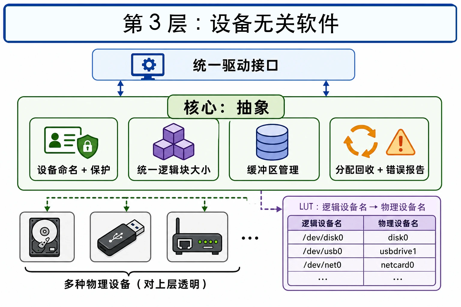 知识点插图：第 3 层：设备无关（独立）软件 — slide-050 整页主线