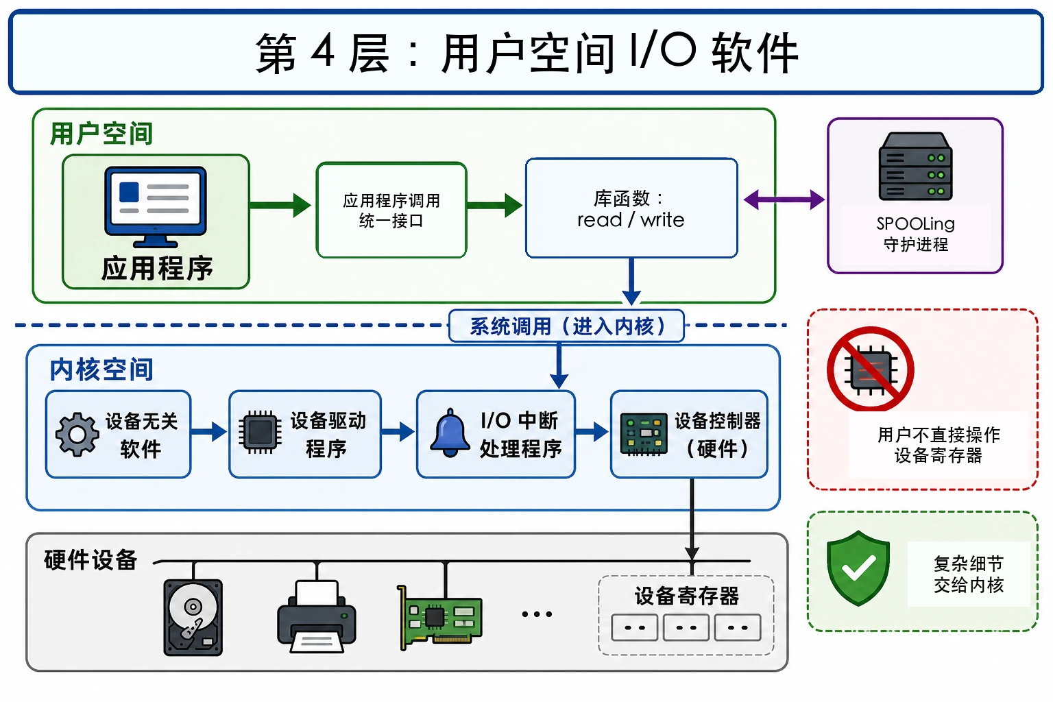 知识点插图：第 4 层：用户空间 I/O 软件