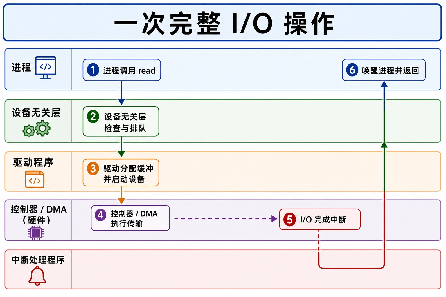 知识点插图：5.3.3 一次完整 I/O 操作的步骤（面试题）