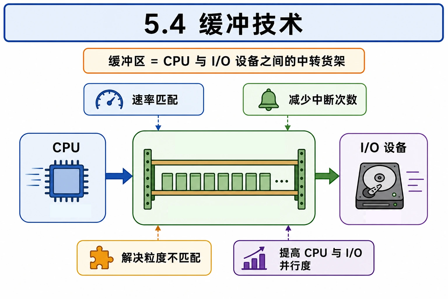知识点插图：5.4 缓冲技术（速率匹配 / 解耦）