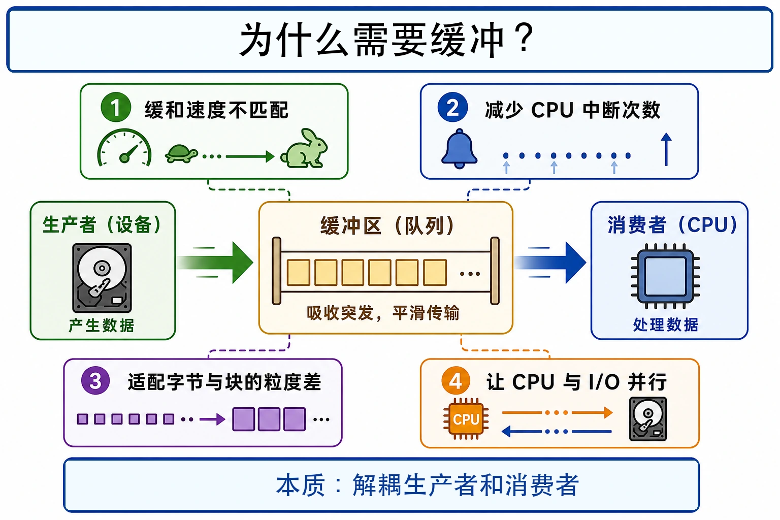 知识点插图：5.4.1 为什么需要缓冲