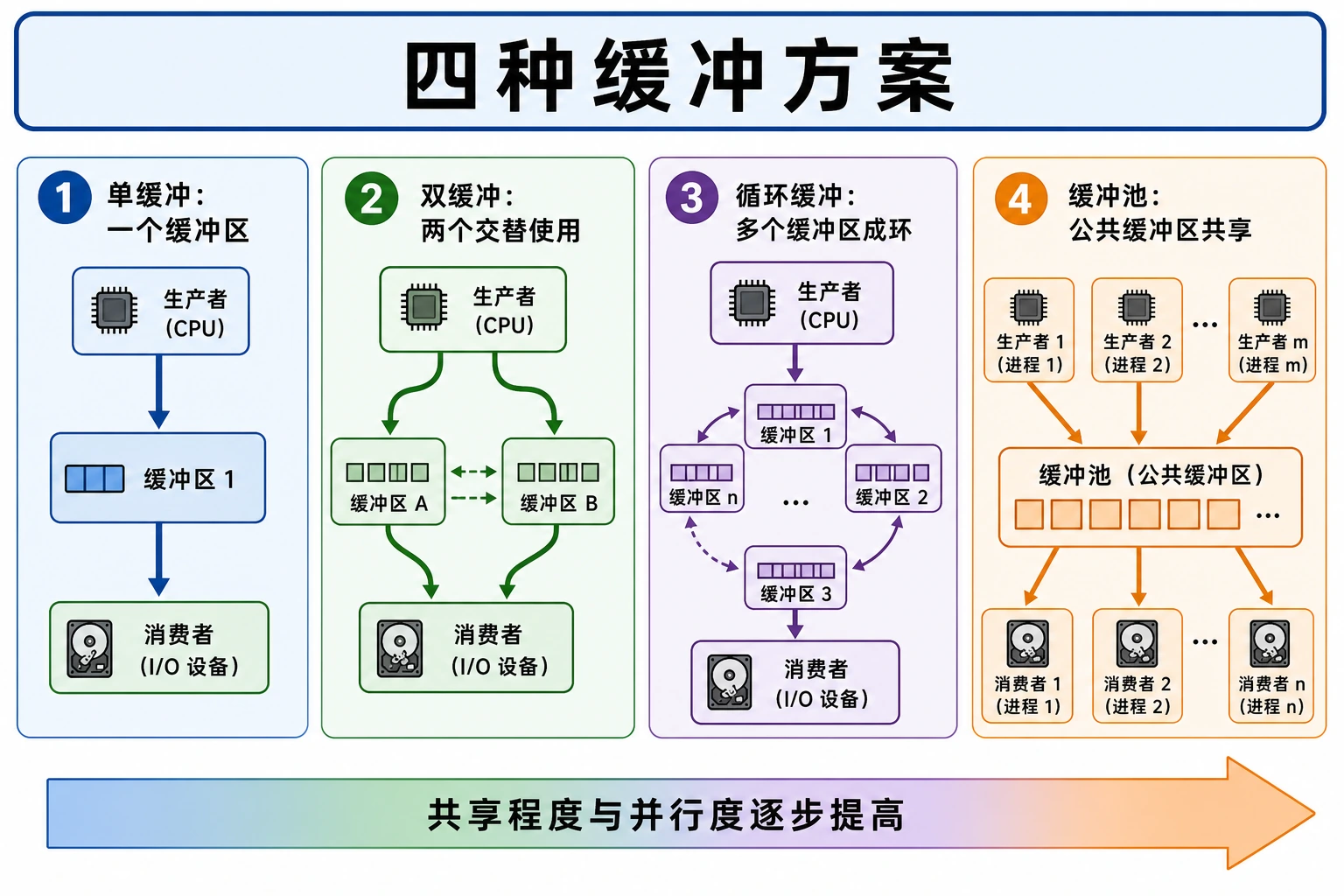 知识点插图：5.4.2 四种缓冲方案