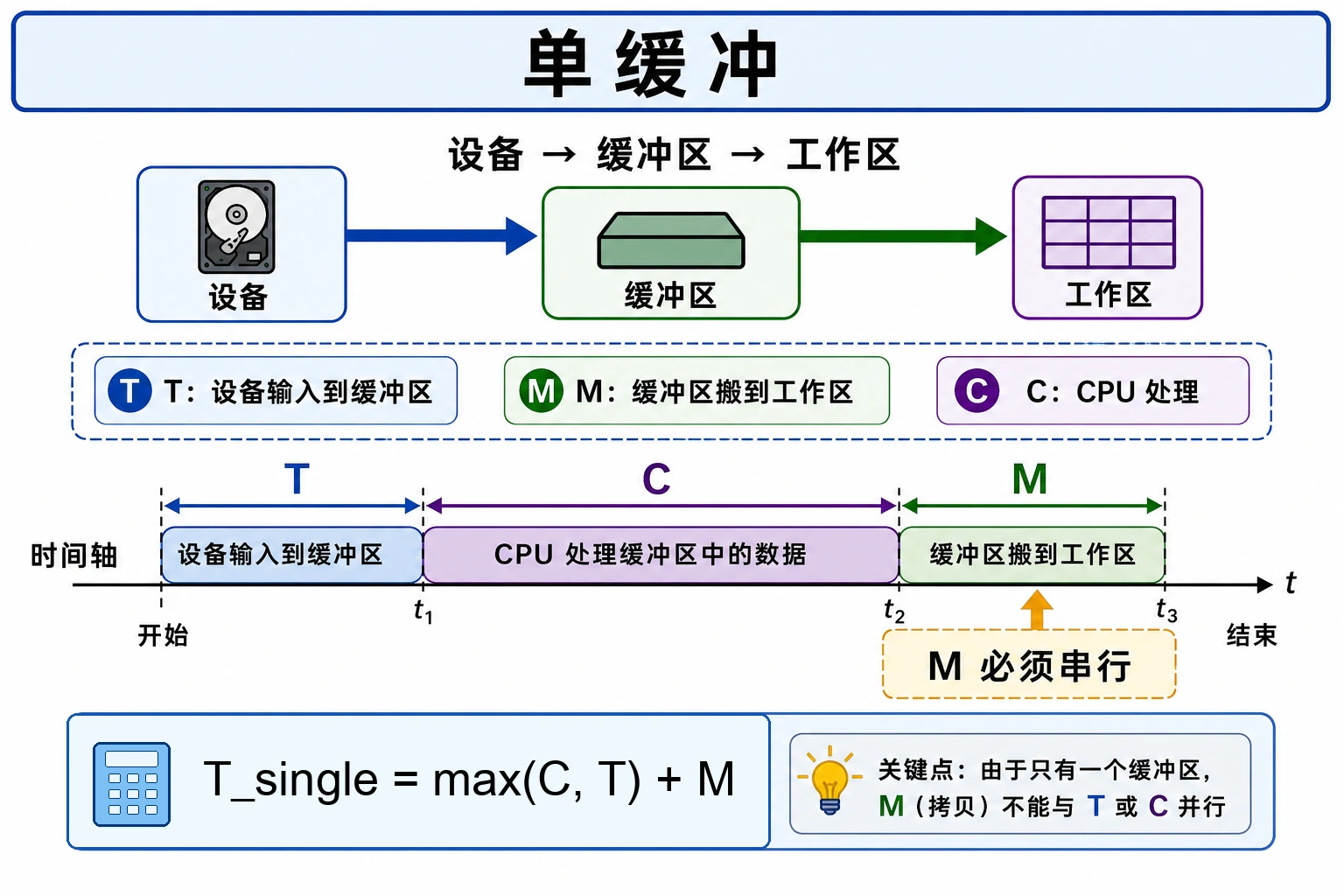 知识点插图：1) 单缓冲