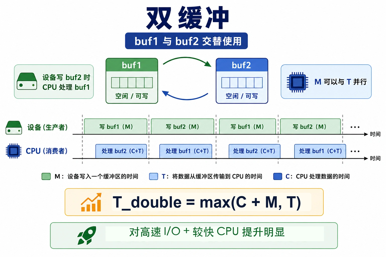 知识点插图：2) 双缓冲