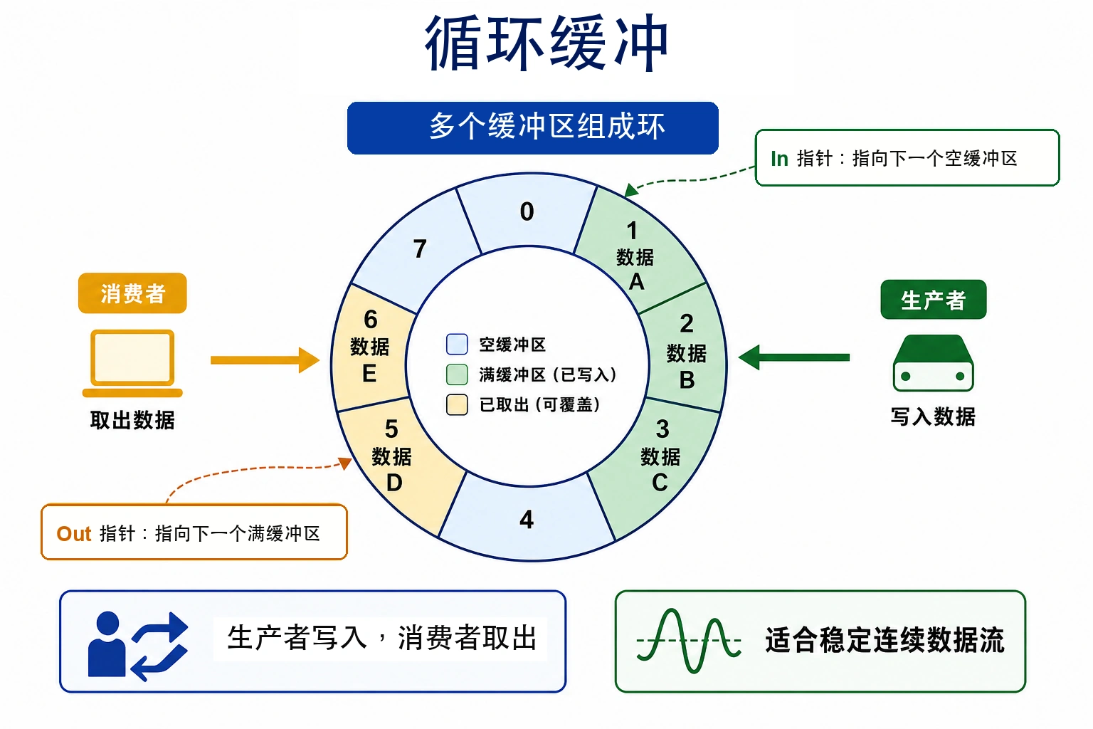 知识点插图：3) 循环缓冲