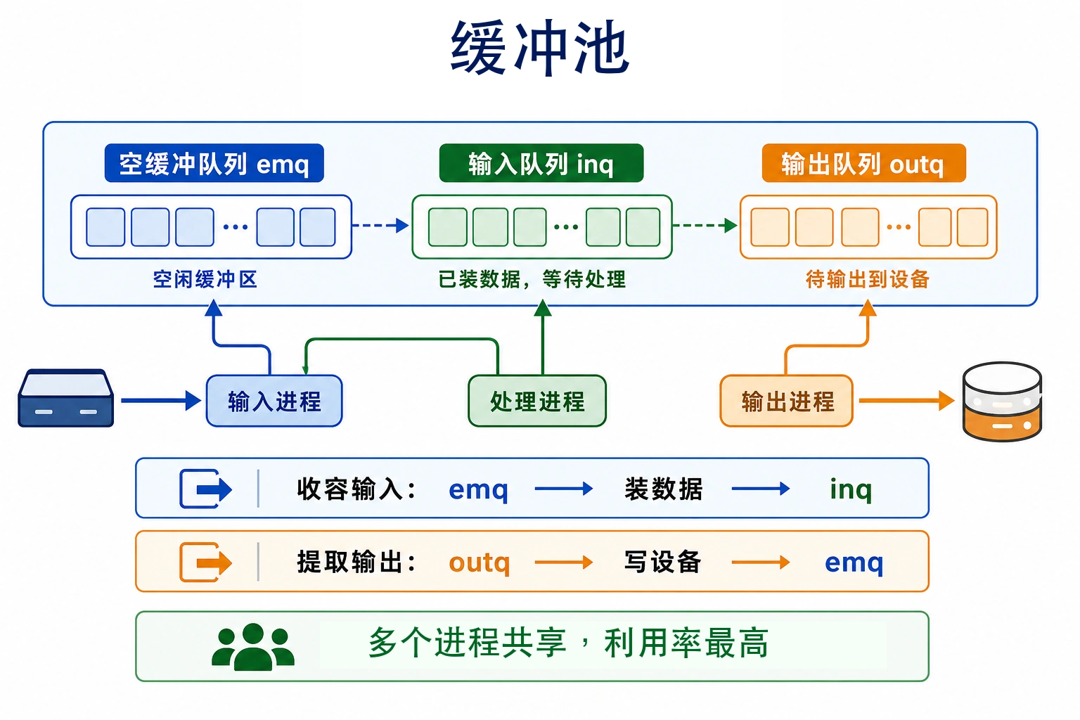 知识点插图：4) 缓冲池