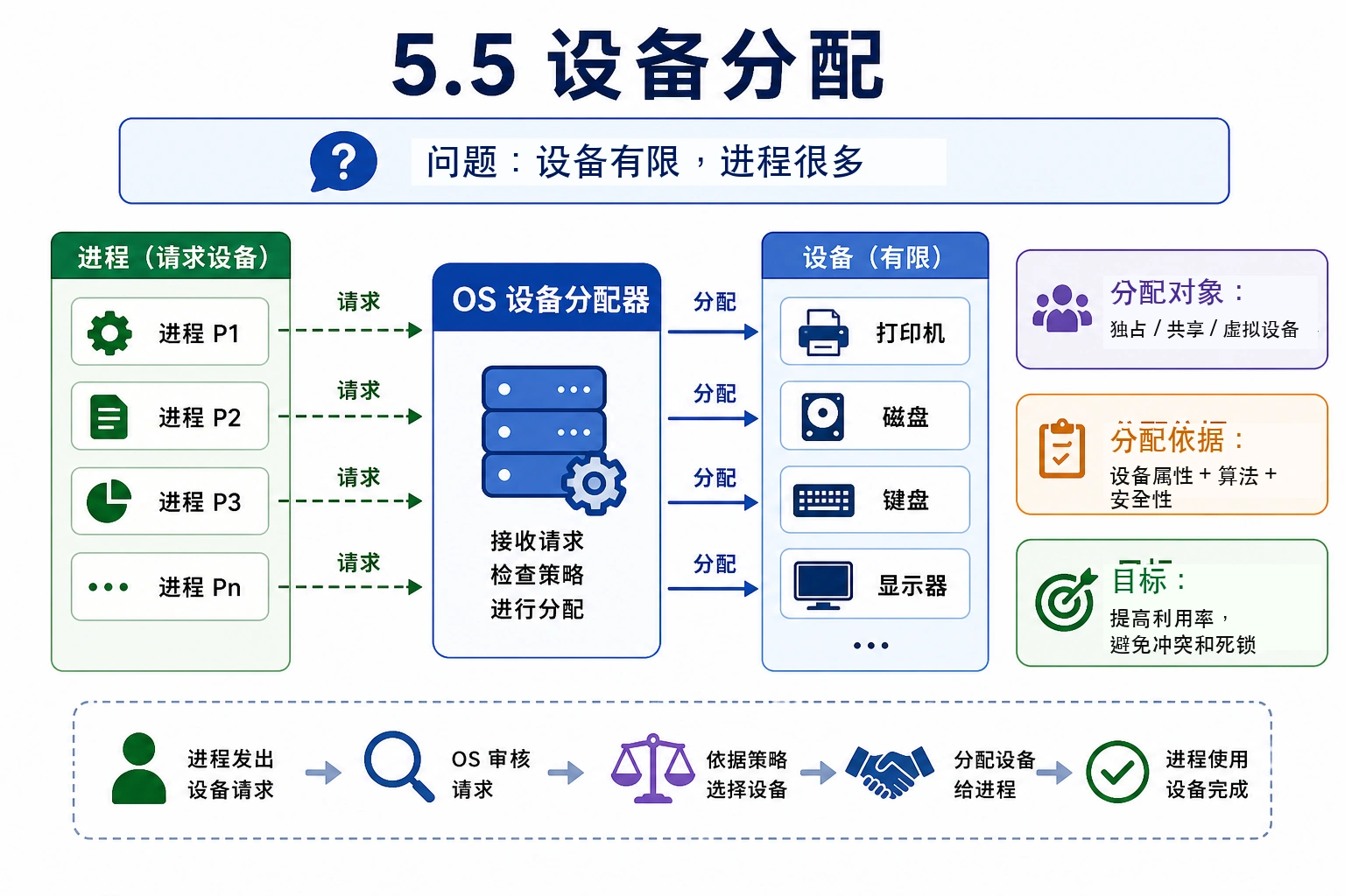 知识点插图：5.5 设备分配
