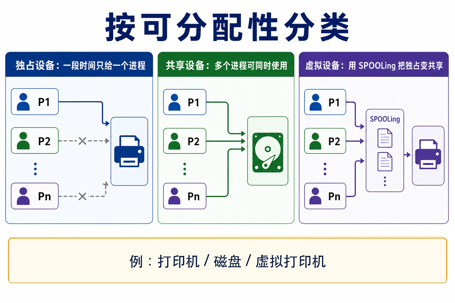 知识点插图：5.5.1 设备分类（按可分配性）