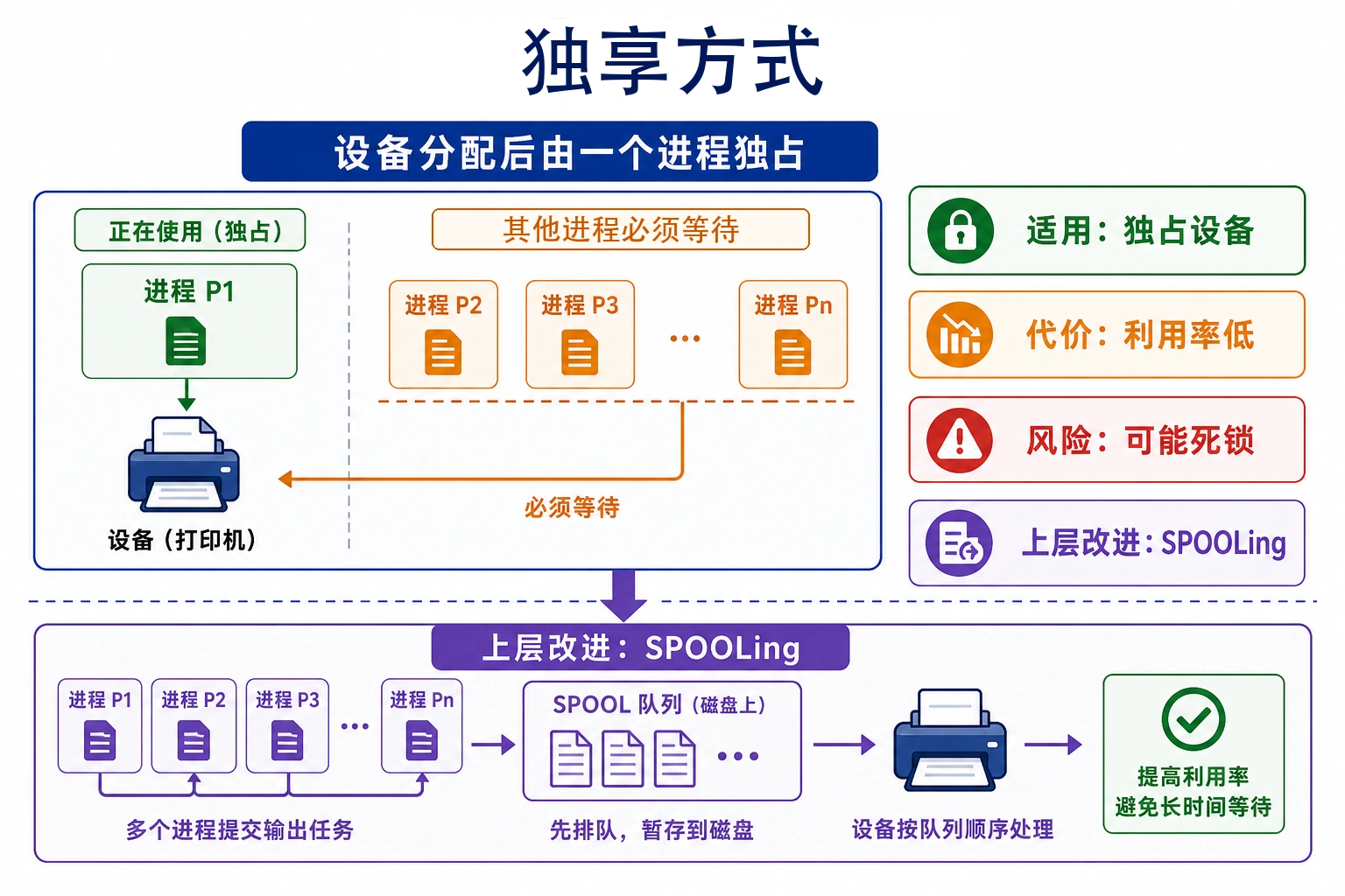 知识点插图：5.5.2 独享方式（slide-086 整页主线）