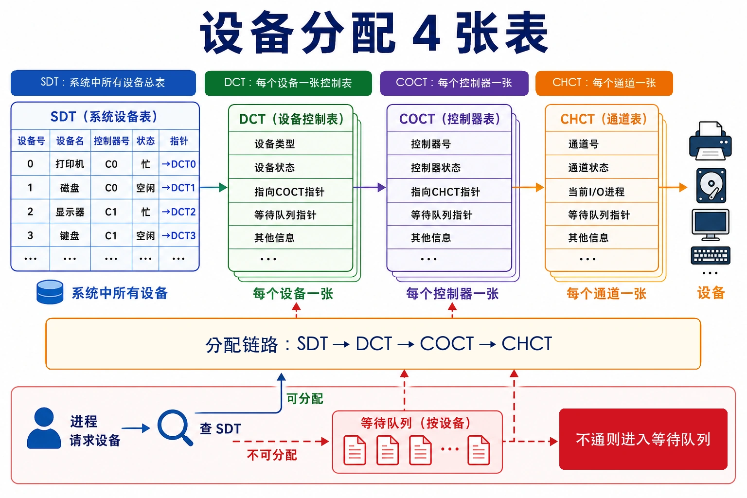 知识点插图：5.5.3 设备分配数据结构（4 张表）