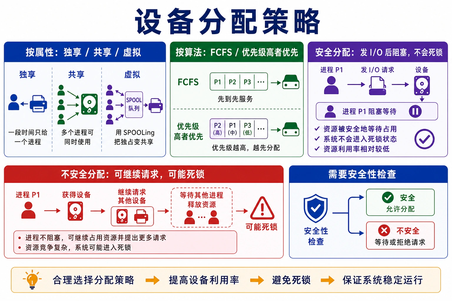 知识点插图：5.5.4 分配策略