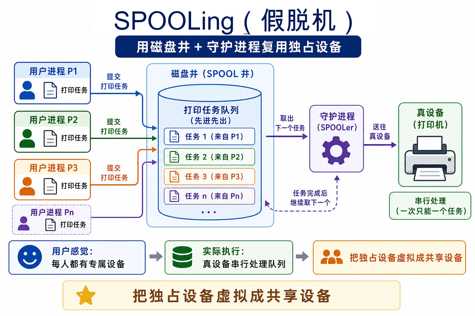 知识点插图：5.5.5 SPOOLing 技术（虚拟设备）