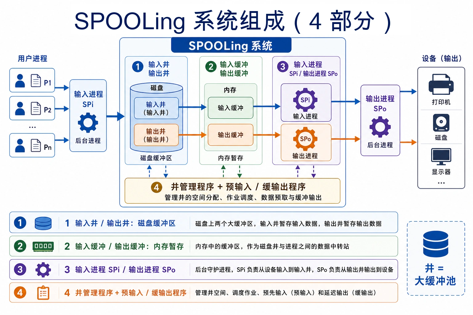 知识点插图：系统组成（4 部分）