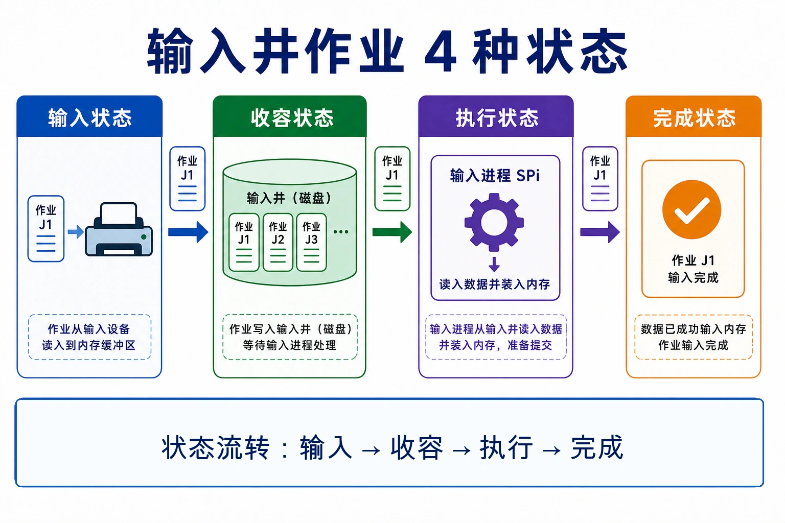 知识点插图：输入井作业 4 种状态