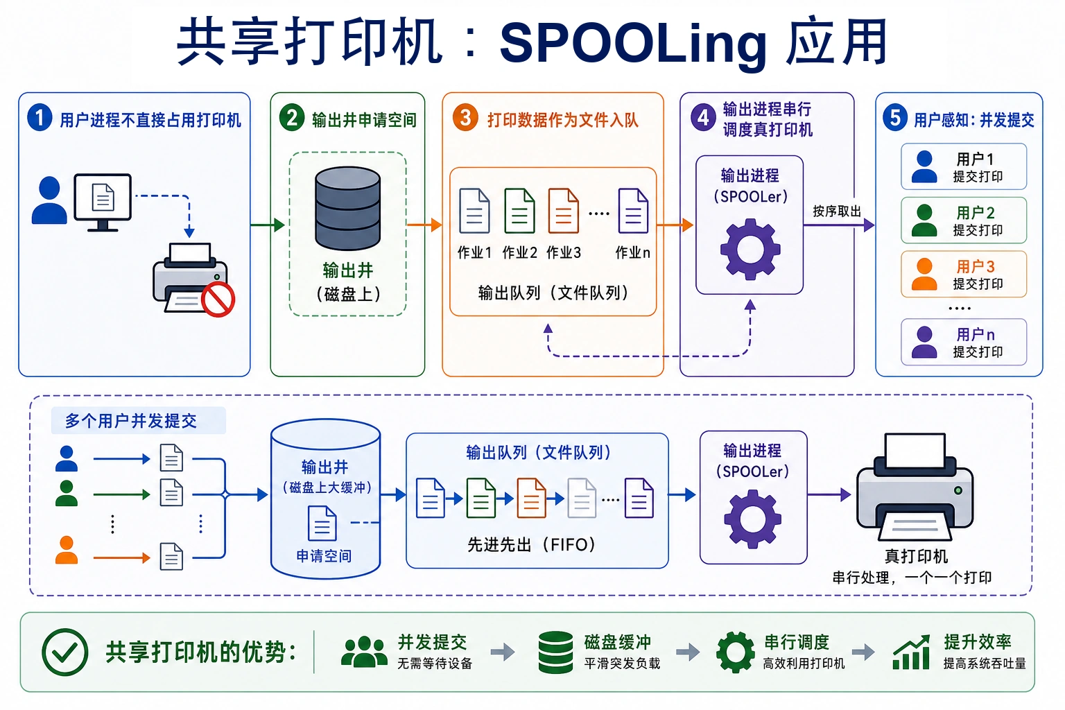知识点插图：共享打印机典型应用