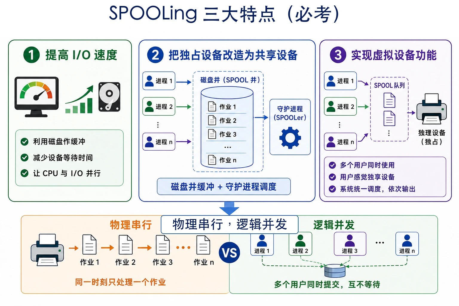 知识点插图：SPOOLing 三大特点（必考）