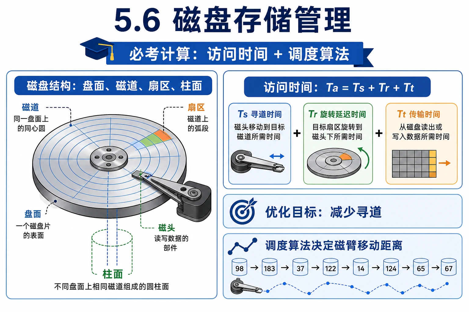 知识点插图：5.6 磁盘存储管理（重头戏 / 必考计算）