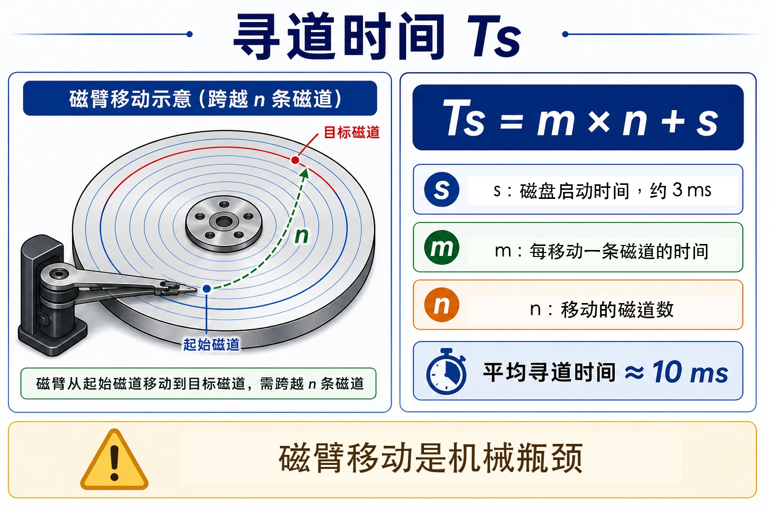 知识点插图：(1) 寻道时间 Ts（移动磁臂）