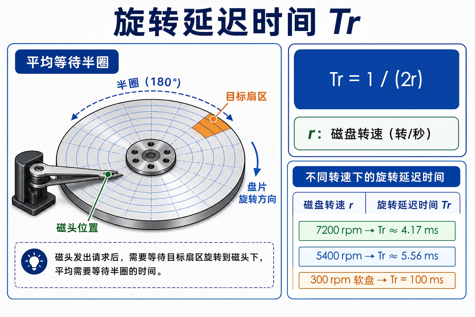 知识点插图：(2) 旋转延迟时间 Tr（等扇区转到磁头下）