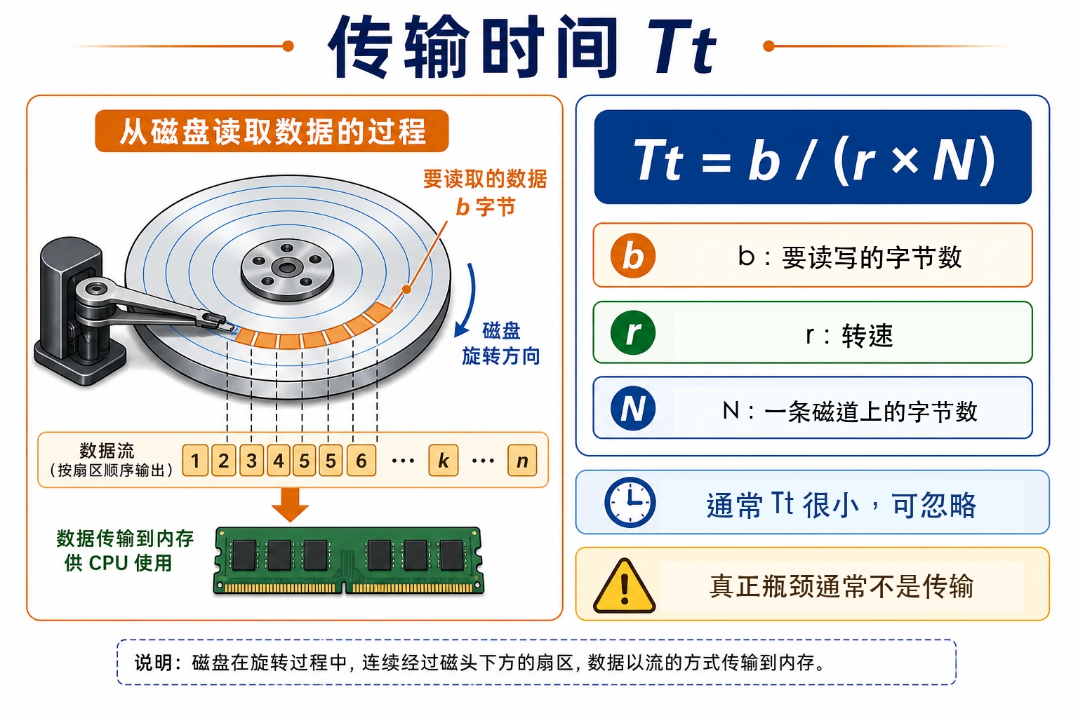 知识点插图：(3) 传输时间 Tt