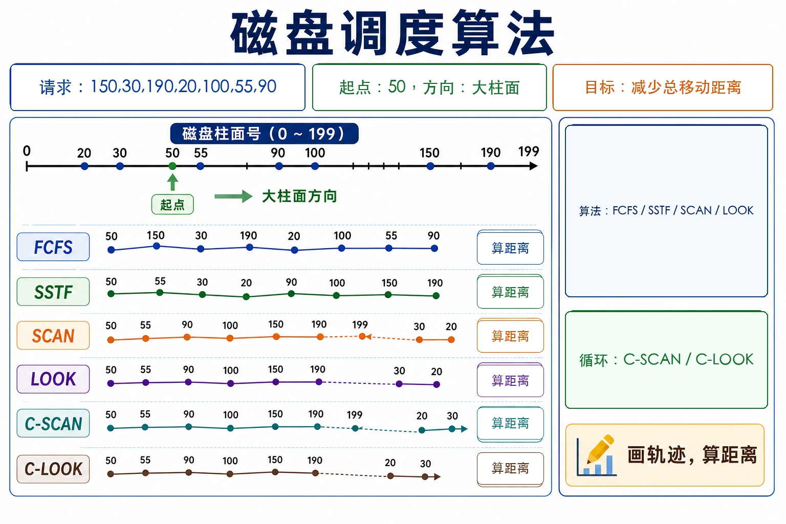 知识点插图：5.6.4 磁盘调度算法（必考计算题）