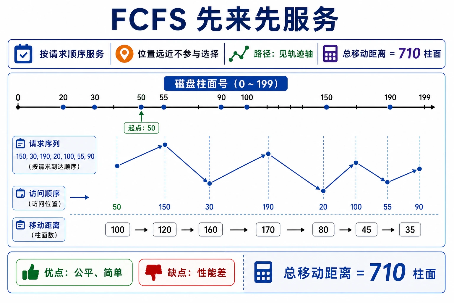 知识点插图：算法 1：FCFS（先来先服务）