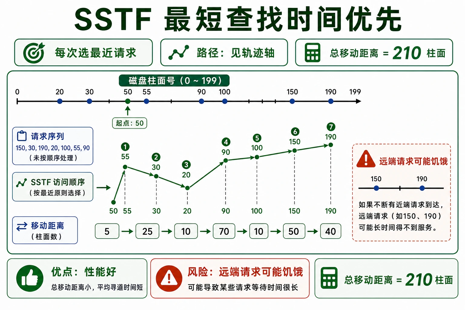 知识点插图：算法 2：SSTF（最短查找时间优先）