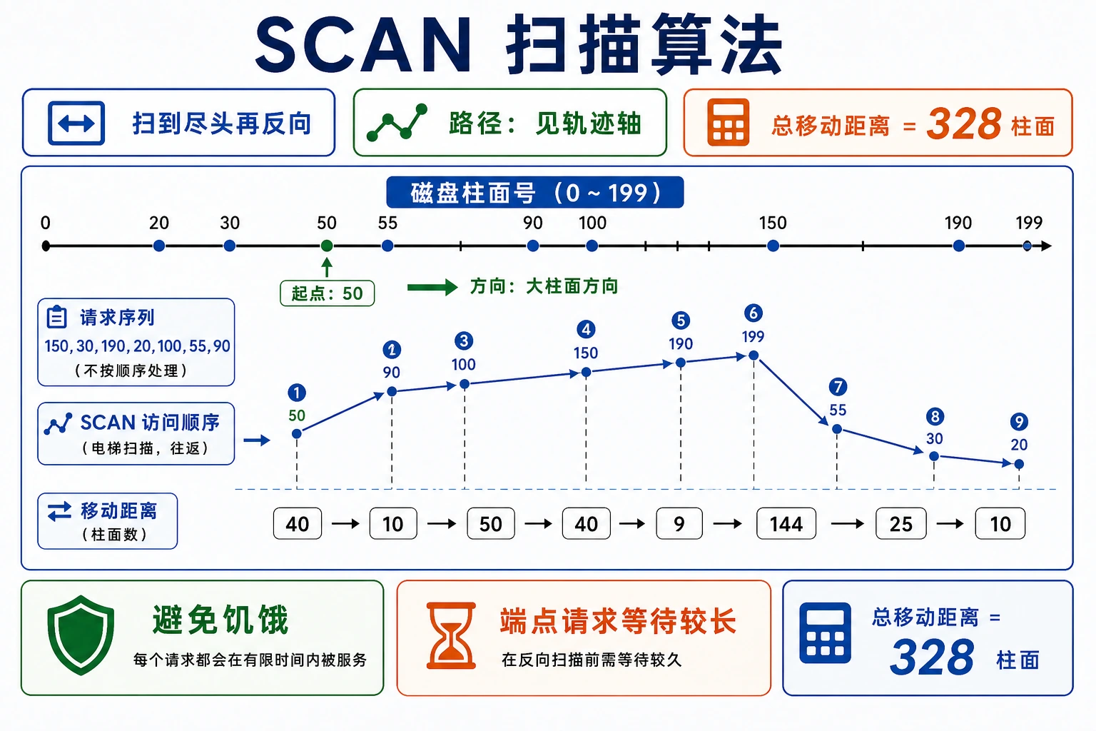 知识点插图：算法 3：SCAN（扫描算法）