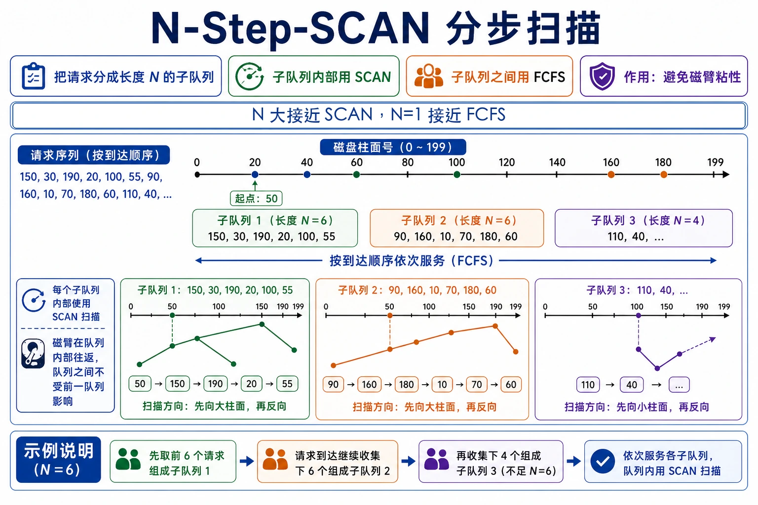 知识点插图：算法 4：N-Step-SCAN（分步扫描）