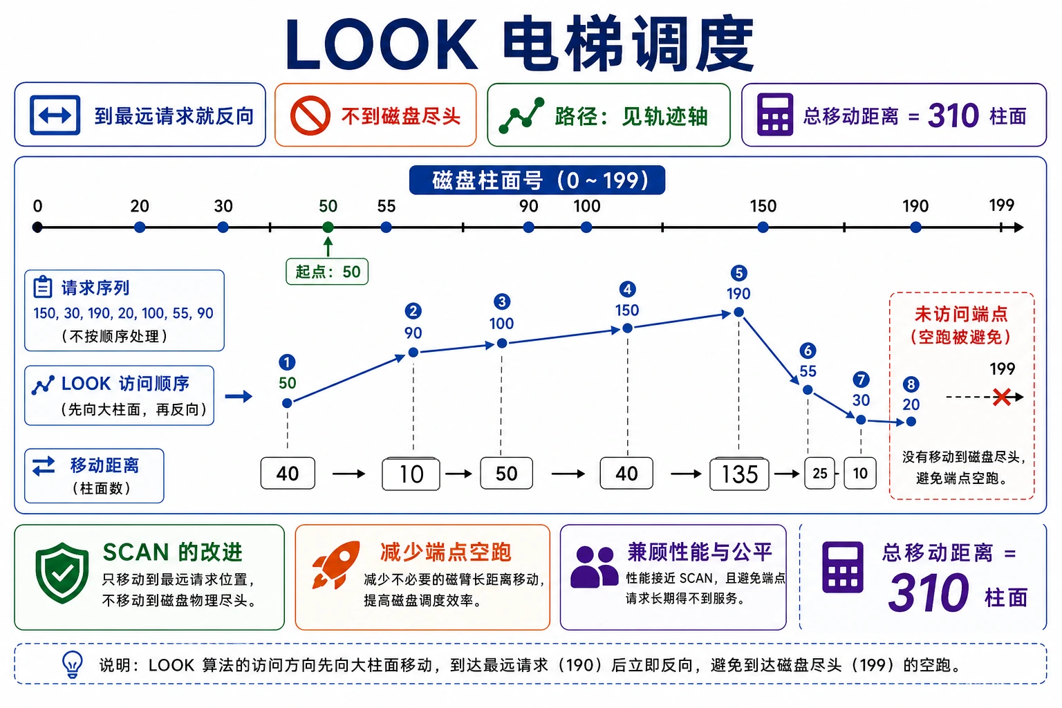 知识点插图：算法 5：电梯调度（LOOK）