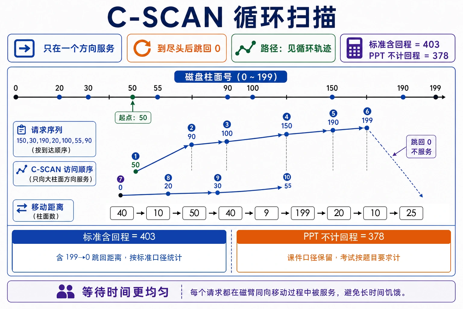 知识点插图：算法 6：C-SCAN（循环扫描）