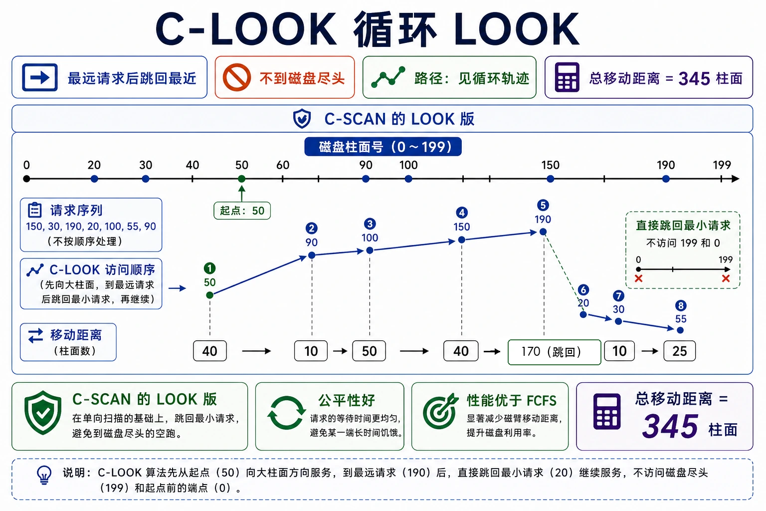 知识点插图：C-LOOK（循环扫描的 LOOK 版）