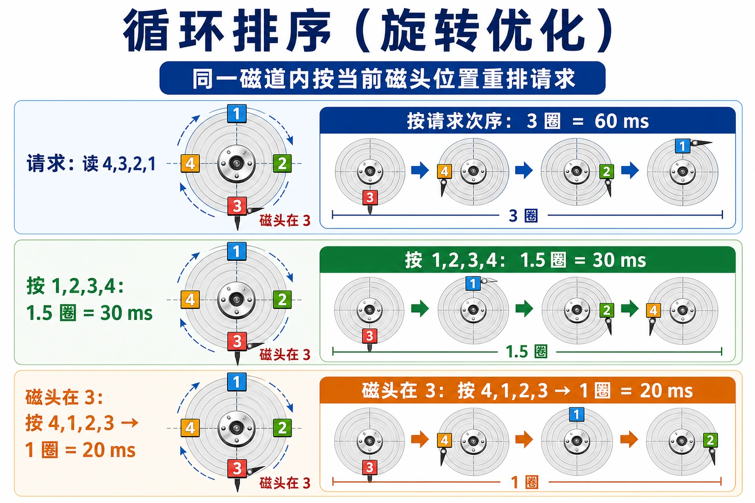 知识点插图：循环排序（旋转优化）