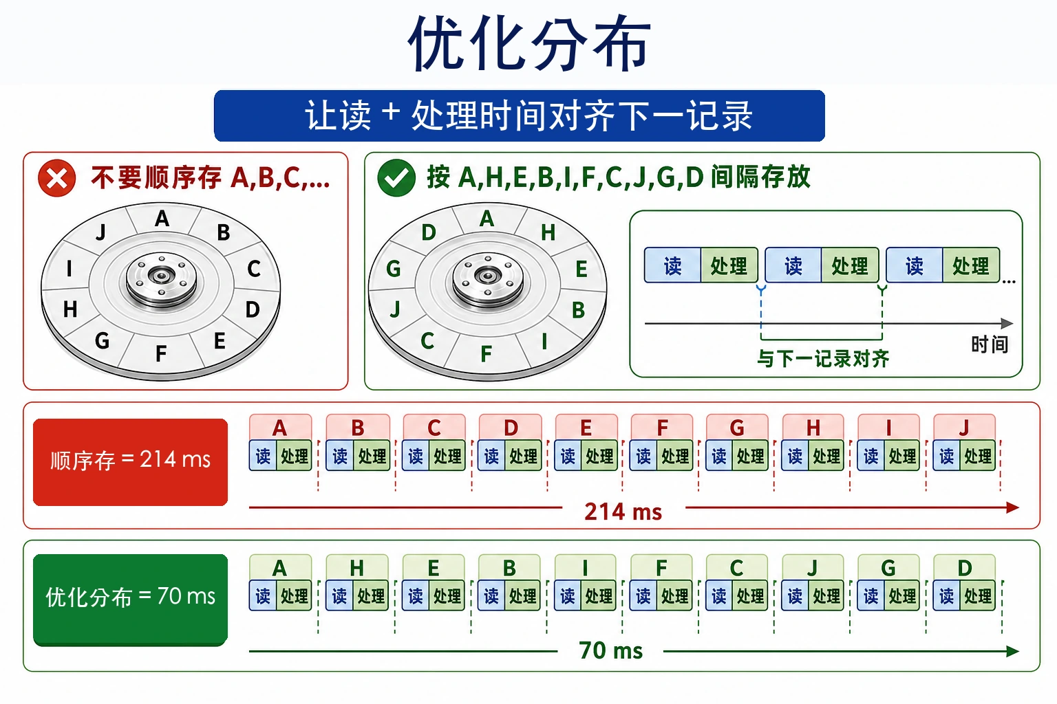 知识点插图：优化分布