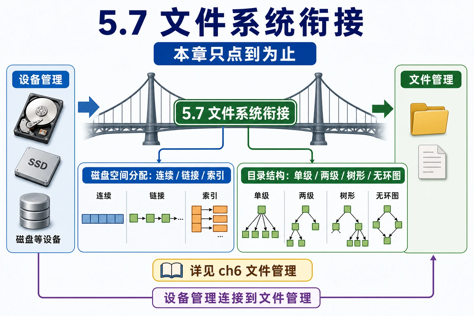 知识点插图：5.7 文件系统（PPT 中本章未展开，作为衔接概念列出）