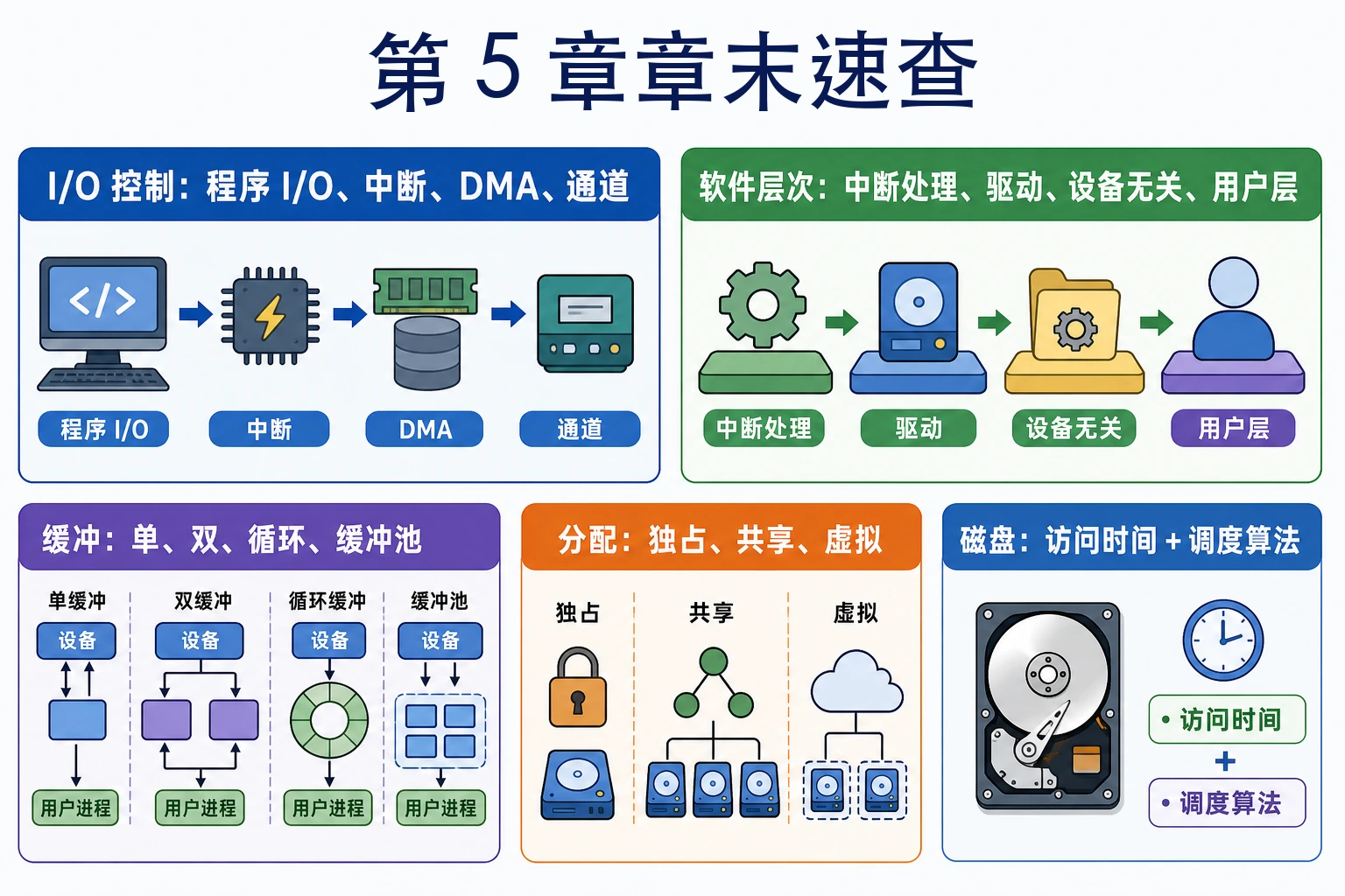知识点插图：5.8 章末速查表