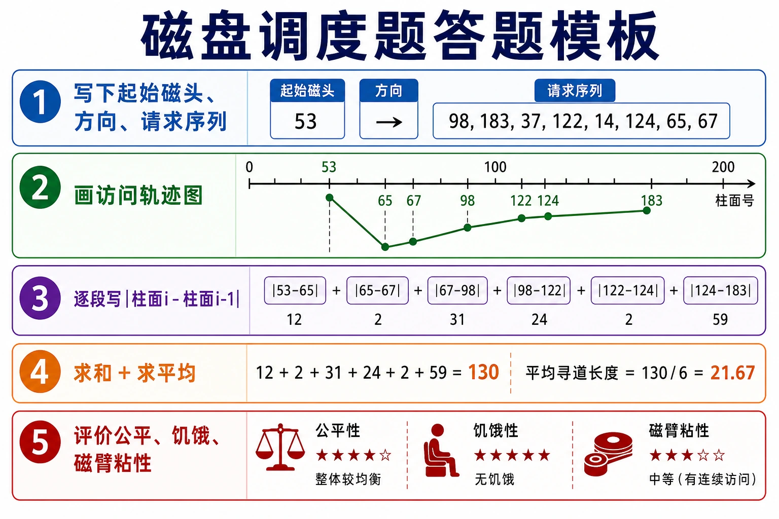 知识点插图：磁盘调度题答题模板（考试 / 面试通用）