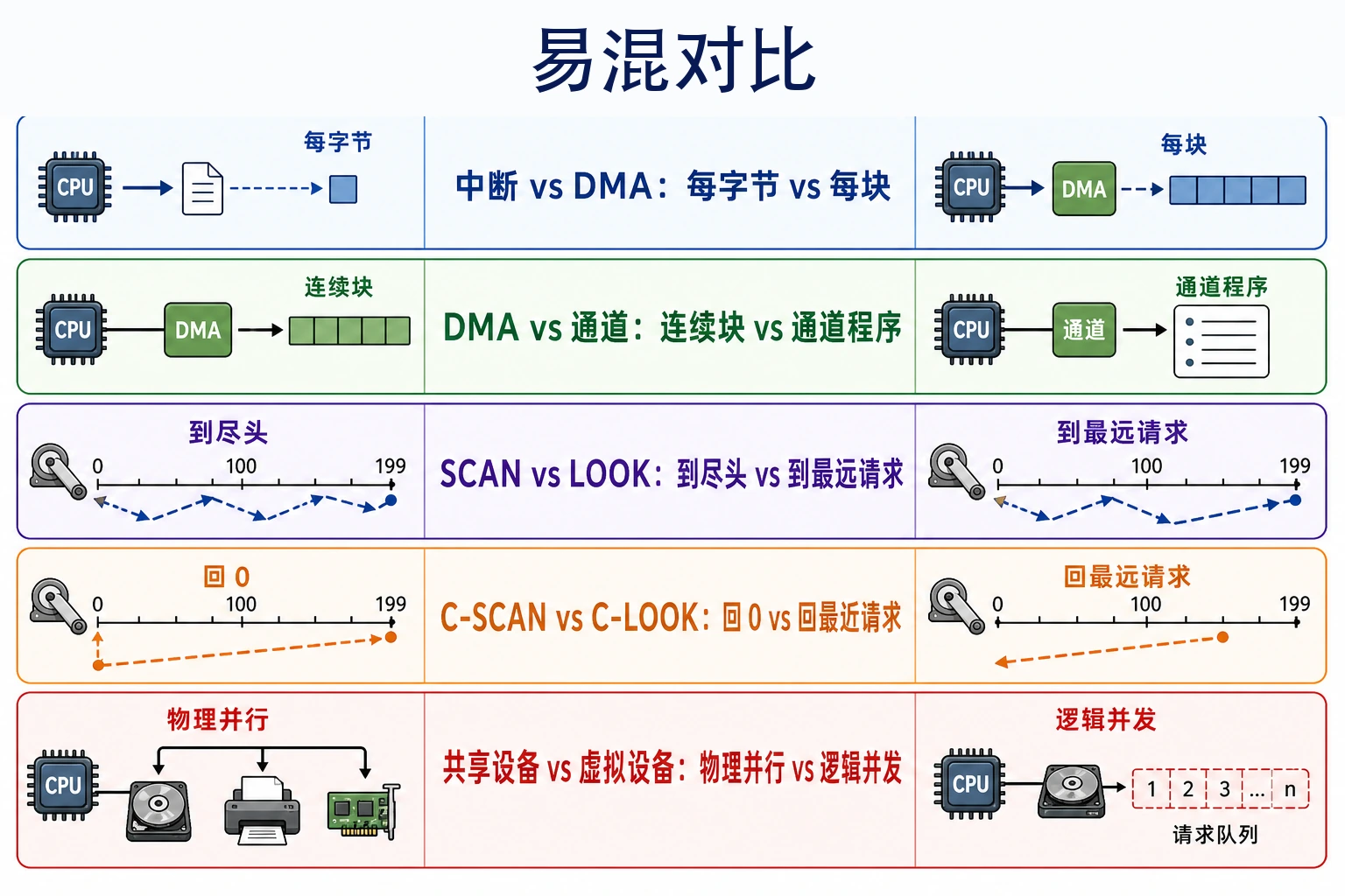 知识点插图：易混对比