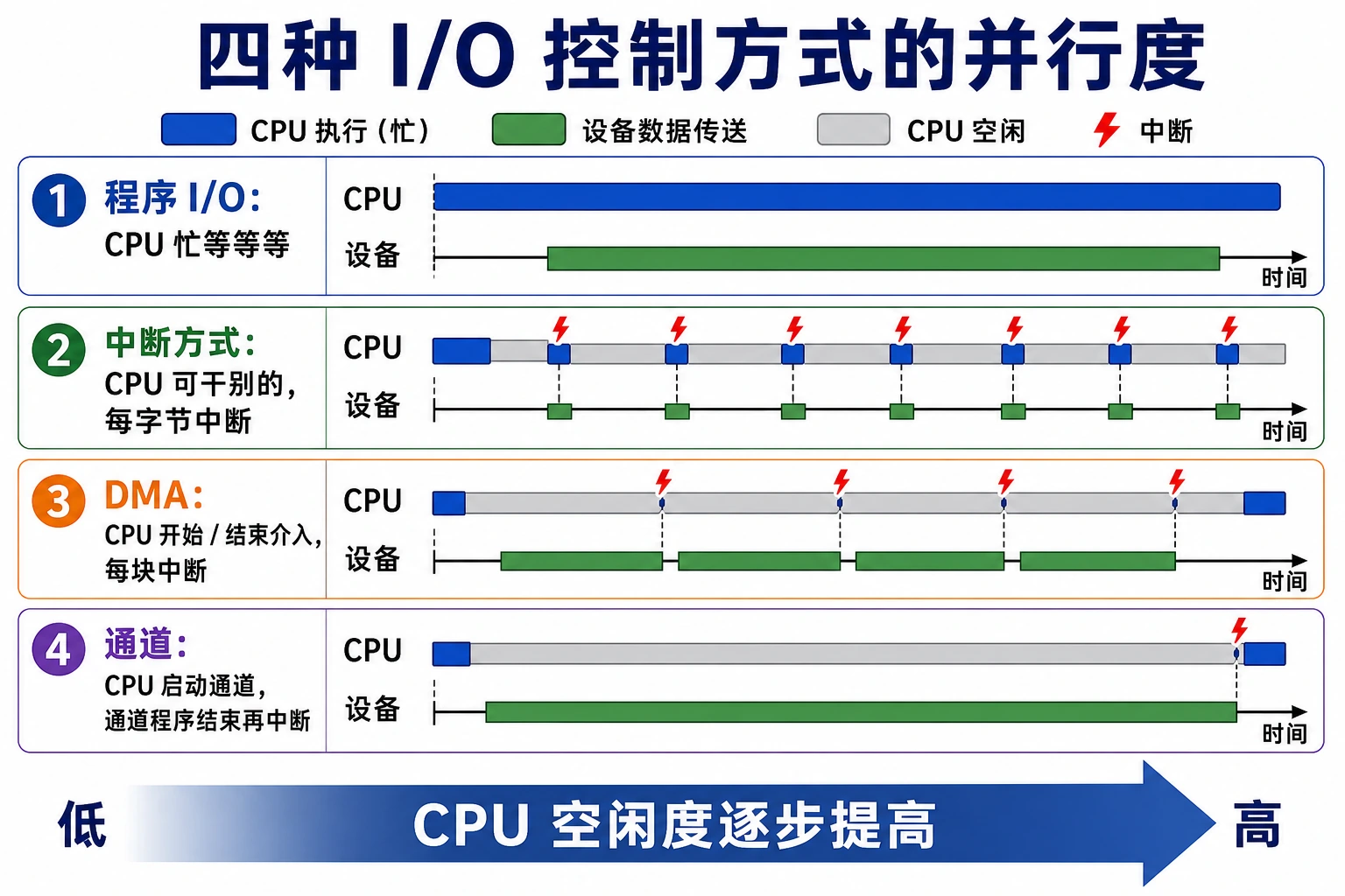 知识点插图：一图记住四种 I/O 控制方式的并行度