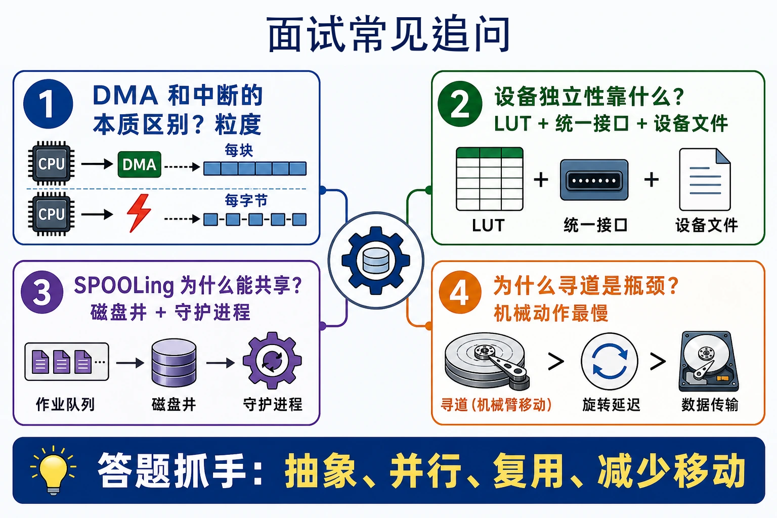 知识点插图：面试常见追问