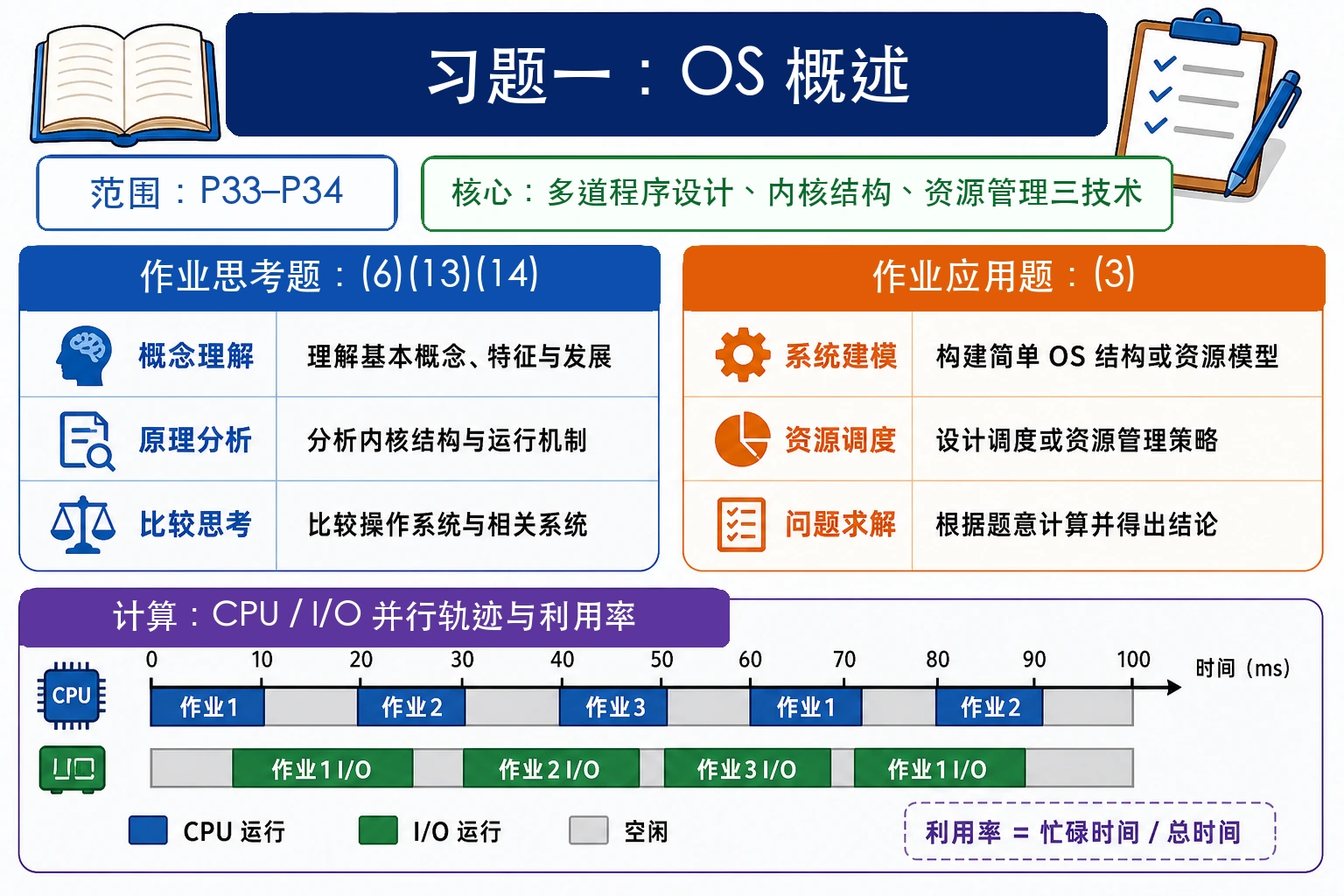 知识点插图：习题一（第一章 计算机操作系统概述，P33-P34）